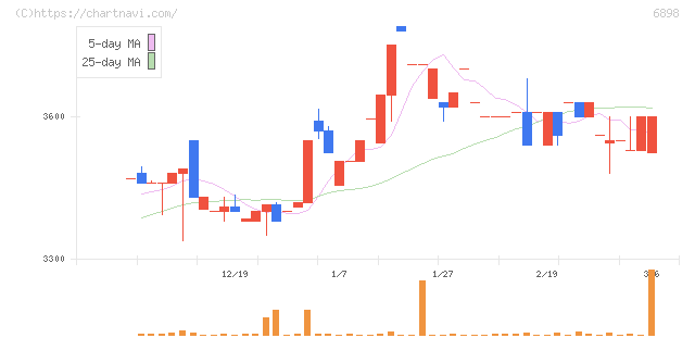 トミタ電機(6898)の日足チャート