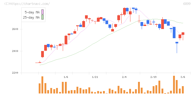 ＡＳＴＩ(6899)の日足チャート
