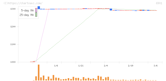 澤藤電機(6901)の日足チャート