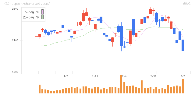 デンソー(6902)の日足チャート