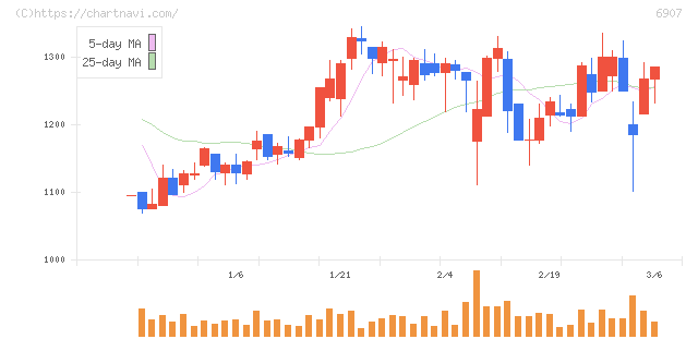 ジオマテック(6907)の日足チャート