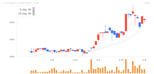 菊水ホールディングス(6912)の日足チャート