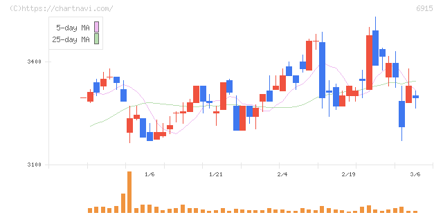 千代田インテグレ(6915)の日足チャート