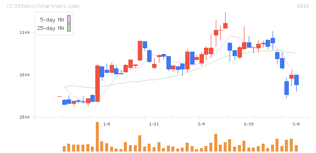 アバールデータ(6918)の日足チャート