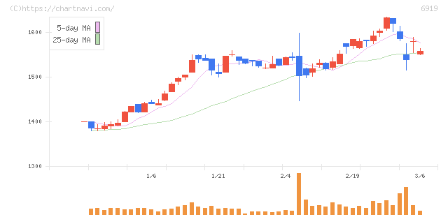 ケル(6919)の日足チャート