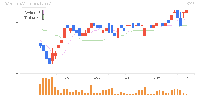 岡谷電機産業(6926)の日足チャート