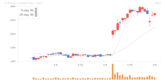 ヘリオス　テクノ　ホールディング(6927)の日足チャート