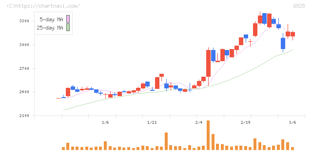 エノモト(6928)の日足チャート