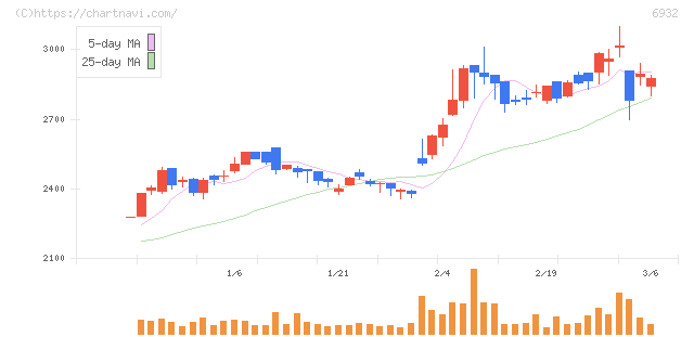 遠藤照明(6932)の日足チャート