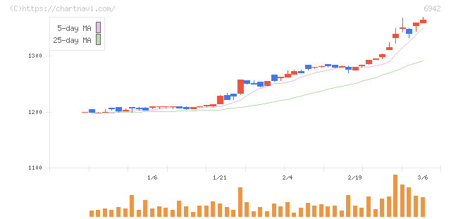 ソフィアホールディングス(6942)の日足チャート