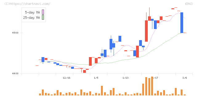 ＮＫＫスイッチズ(6943)の日足チャート