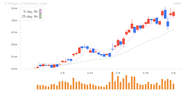 日本アビオニクス(6946)の日足チャート