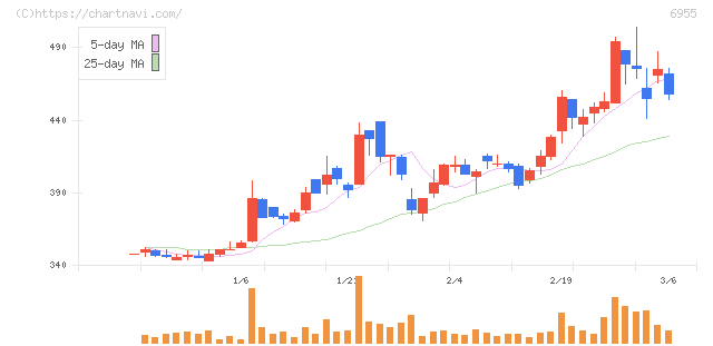 ＦＤＫ(6955)の日足チャート