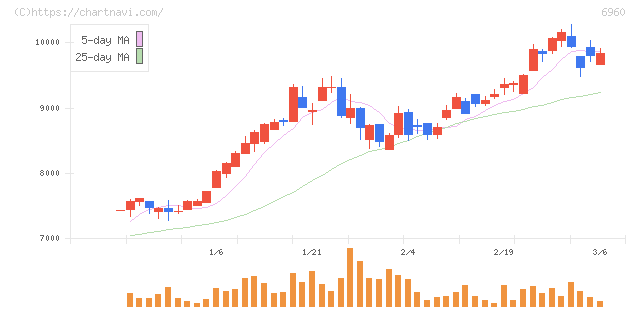 フクダ電子(6960)の日足チャート
