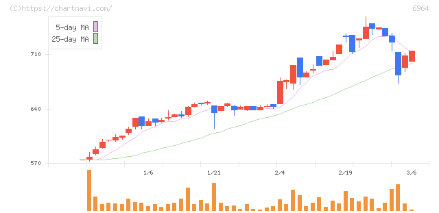 サンコー(6964)の日足チャート