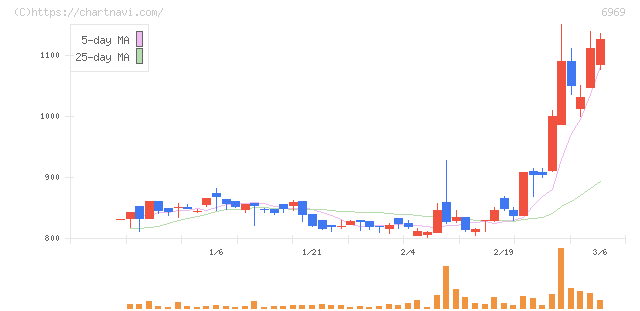 松尾電機(6969)の日足チャート