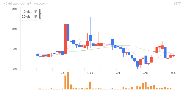 日本抵抗器製作所(6977)の日足チャート