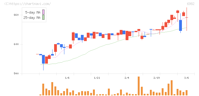 リード(6982)の日足チャート