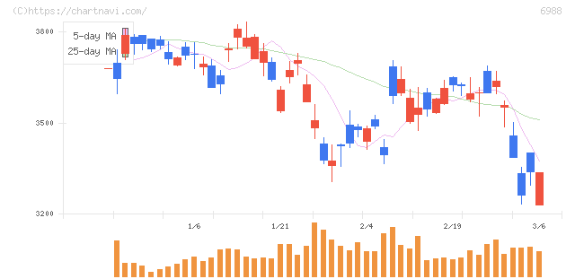 日東電工(6988)の日足チャート