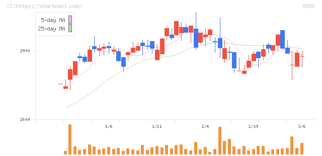 北陸電気工業(6989)の日足チャート