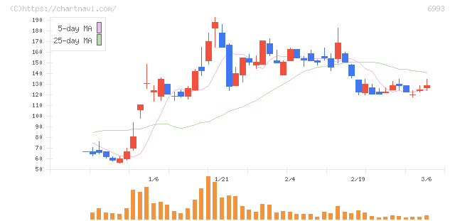 大黒屋ホールディングス(6993)の日足チャート