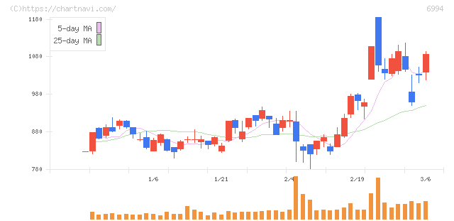 指月電機製作所(6994)の日足チャート