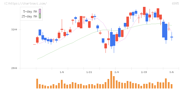 東海理化(6995)の日足チャート