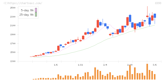日本タングステン(6998)の日足チャート