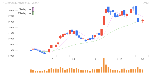 川崎重工業(7012)の日足チャート