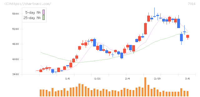 名村造船所(7014)の日足チャート