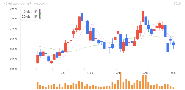 内海造船(7018)の日足チャート