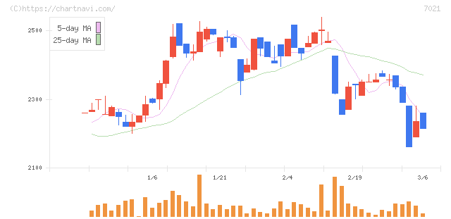 ニッチツ(7021)の日足チャート