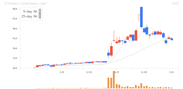 サノヤスホールディングス(7022)の日足チャート