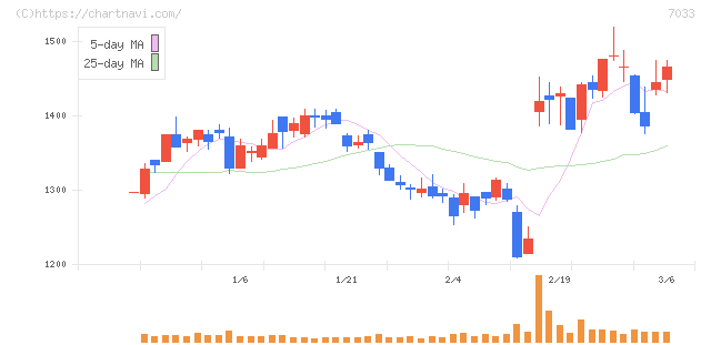 マネジメントソリューションズ(7033)の日足チャート