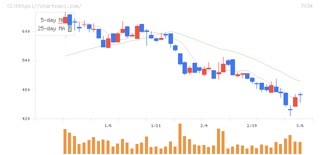 プロレド・パートナーズ(7034)の日足チャート