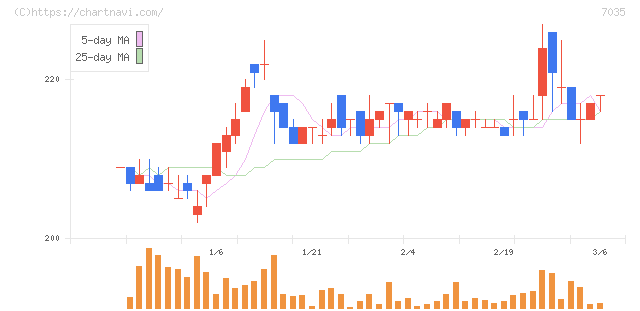 ａｎｄ　ｆａｃｔｏｒｙ(7035)の日足チャート