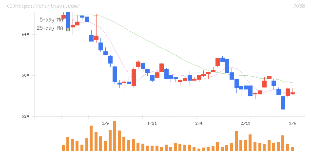 フロンティア・マネジメント(7038)の日足チャート