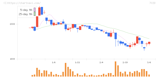ブリッジインターナショナルグループ(7039)の日足チャート