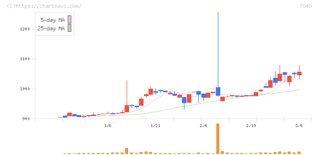 サン・ライフホールディング(7040)の日足チャート