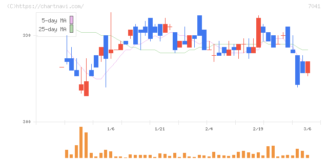 ＣＲＧホールディングス(7041)の日足チャート