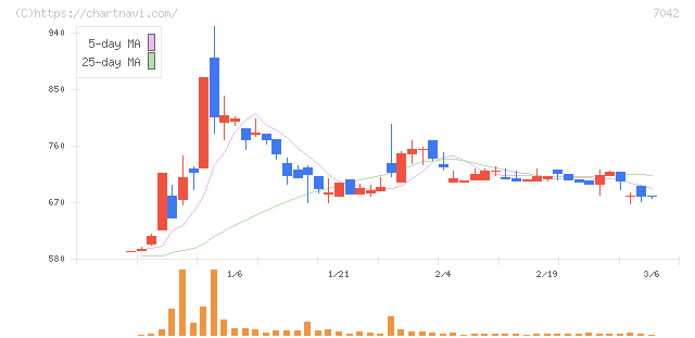 アクセスグループ・ホールディングス(7042)の日足チャート