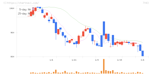 アルー(7043)の日足チャート