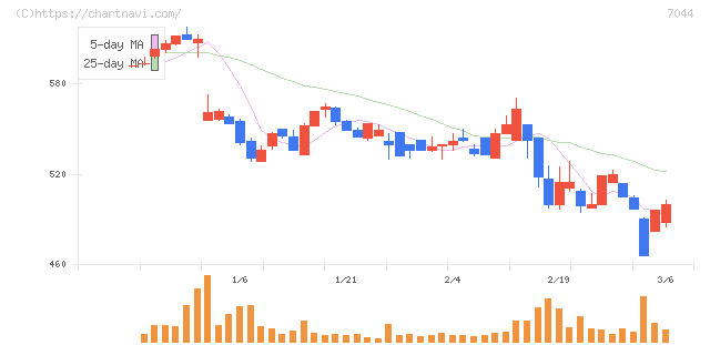 ピアラ(7044)の日足チャート