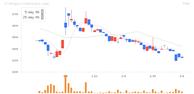 ＴＤＳＥ(7046)の日足チャート