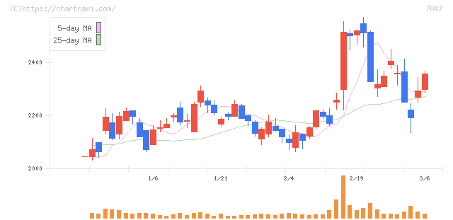 ポート(7047)の日足チャート