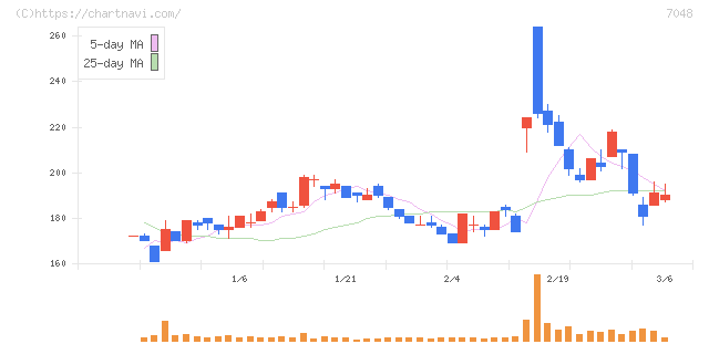 ベルトラ(7048)の日足チャート