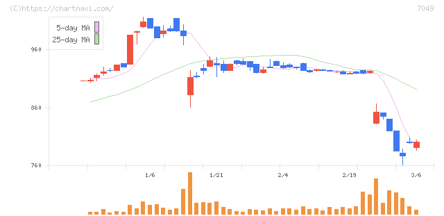 識学(7049)の日足チャート