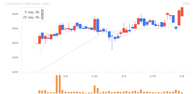 フロンティアインターナショナル(7050)の日足チャート
