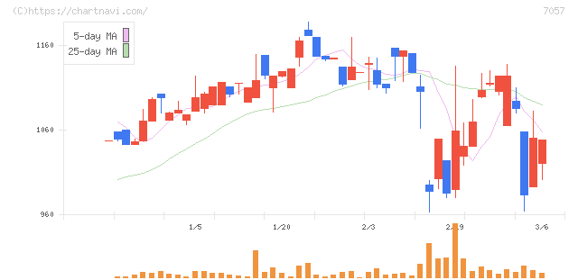 エヌ・シー・エヌ(7057)の日足チャート