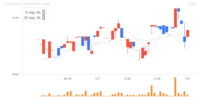 共栄セキュリティーサービス(7058)の日足チャート